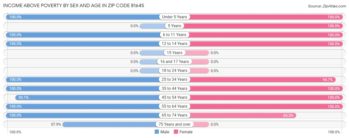 Income Above Poverty by Sex and Age in Zip Code 81645