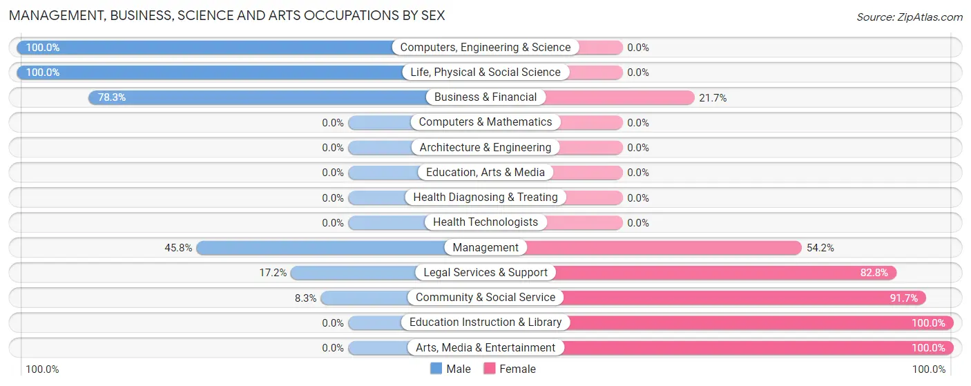 Management, Business, Science and Arts Occupations by Sex in Zip Code 81645