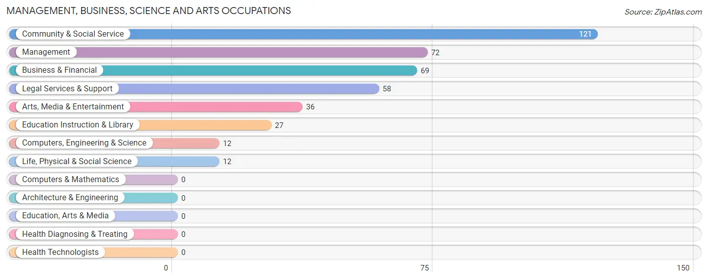 Management, Business, Science and Arts Occupations in Zip Code 81645