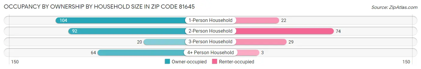 Occupancy by Ownership by Household Size in Zip Code 81645