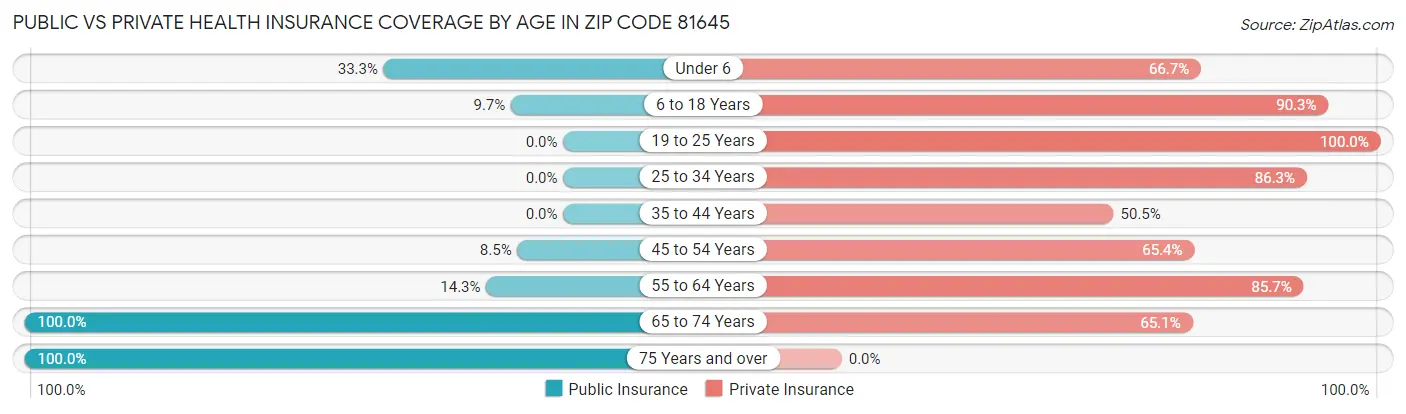 Public vs Private Health Insurance Coverage by Age in Zip Code 81645