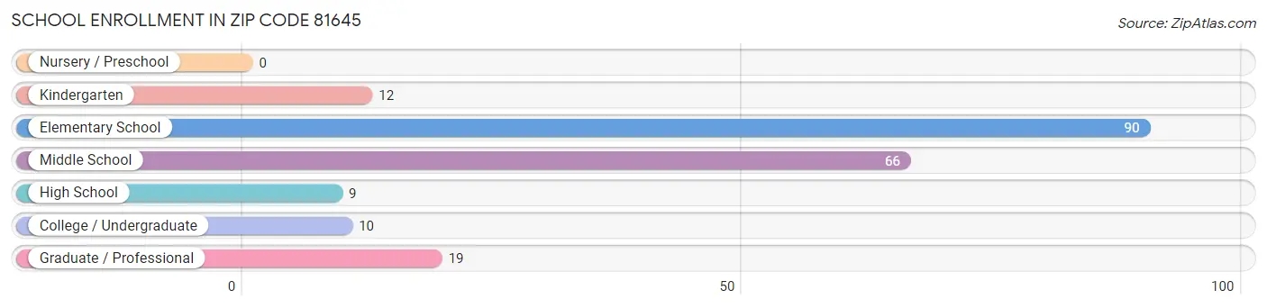 School Enrollment in Zip Code 81645