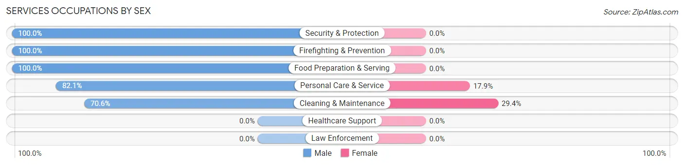 Services Occupations by Sex in Zip Code 81645