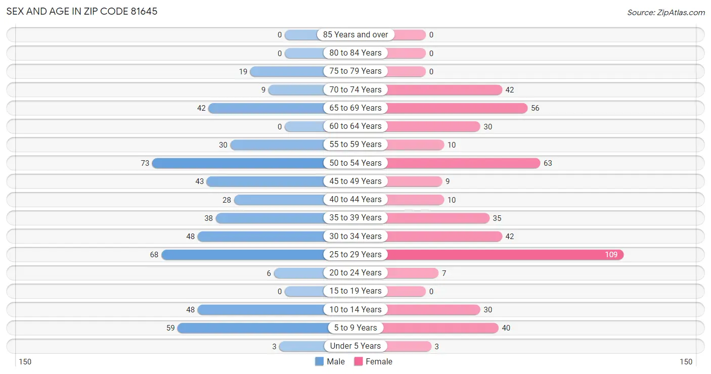 Sex and Age in Zip Code 81645