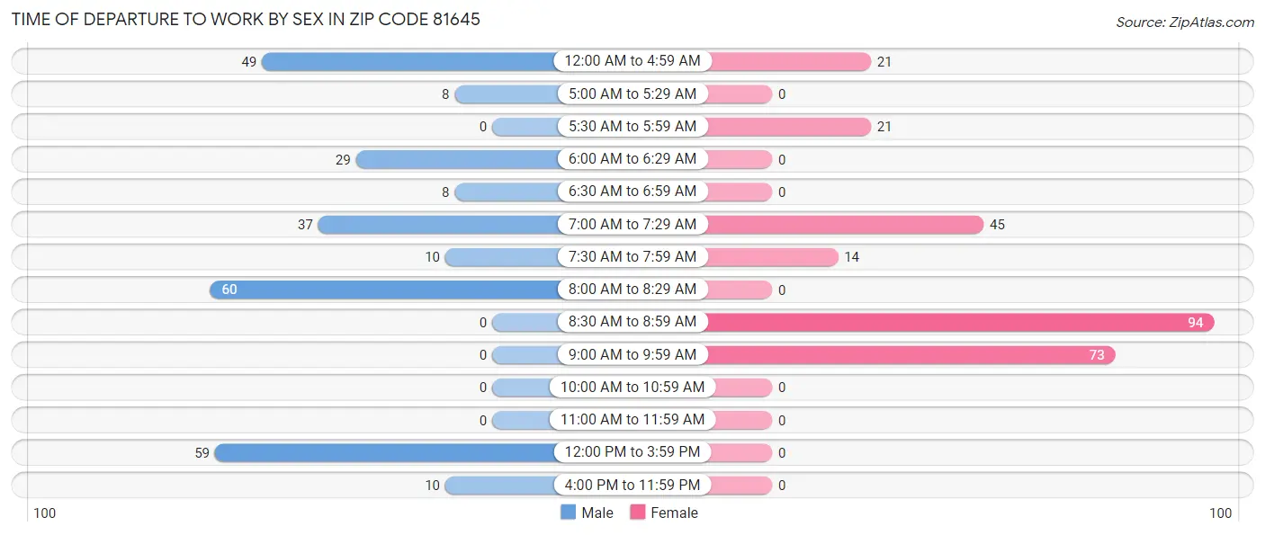 Time of Departure to Work by Sex in Zip Code 81645