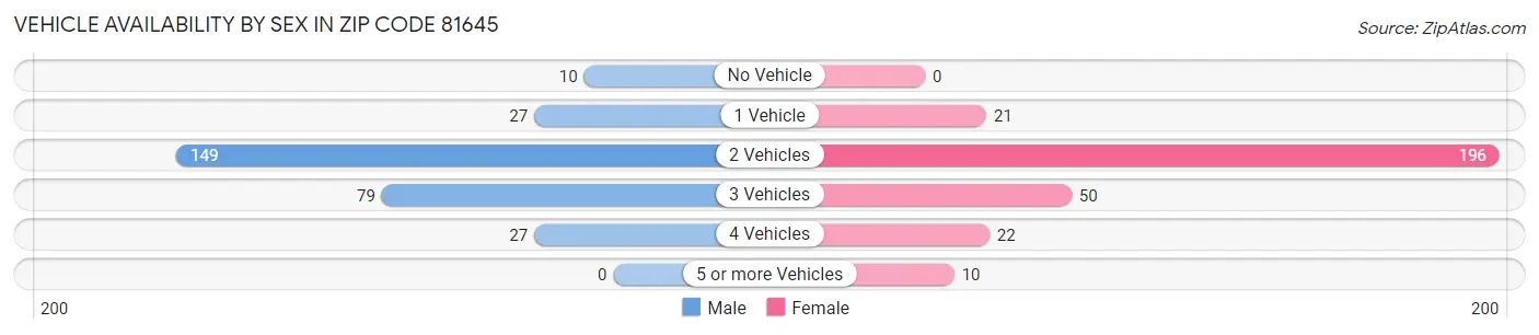 Vehicle Availability by Sex in Zip Code 81645