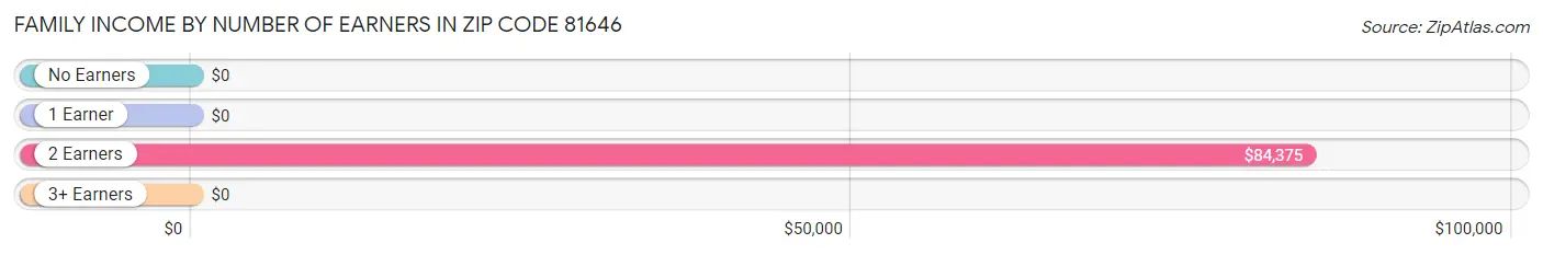 Family Income by Number of Earners in Zip Code 81646