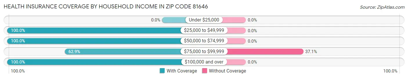 Health Insurance Coverage by Household Income in Zip Code 81646