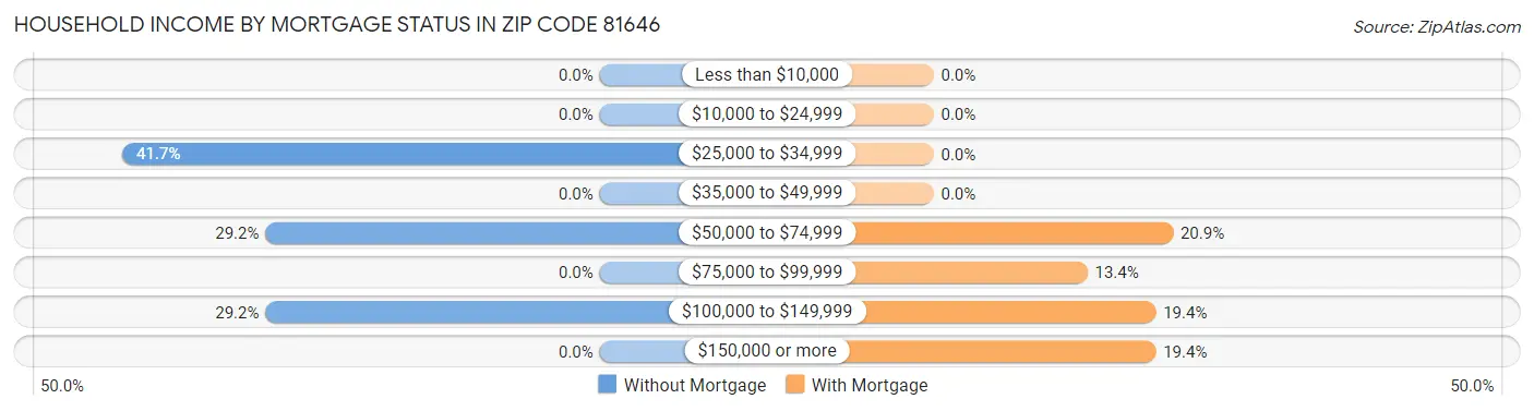 Household Income by Mortgage Status in Zip Code 81646
