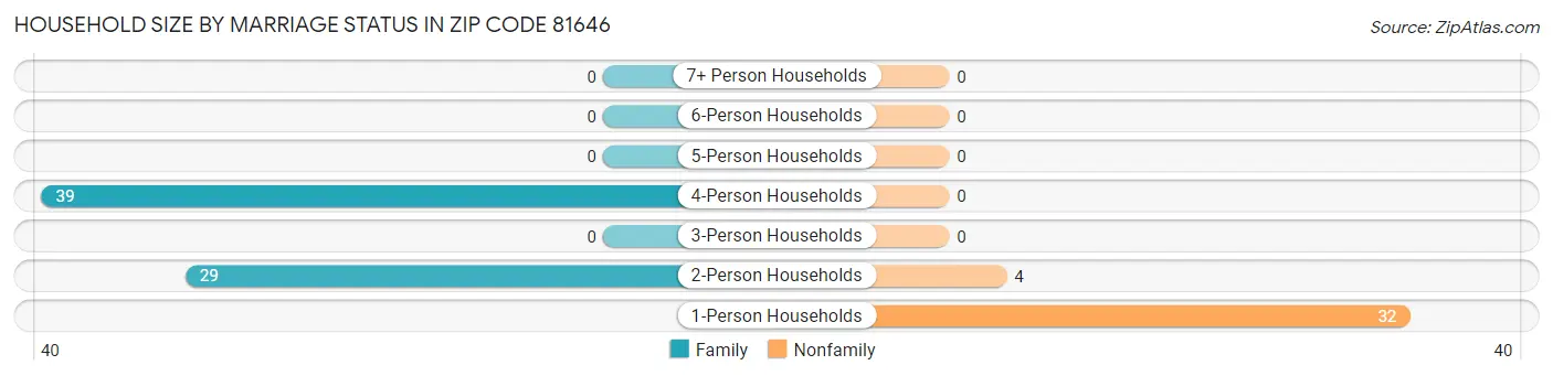 Household Size by Marriage Status in Zip Code 81646