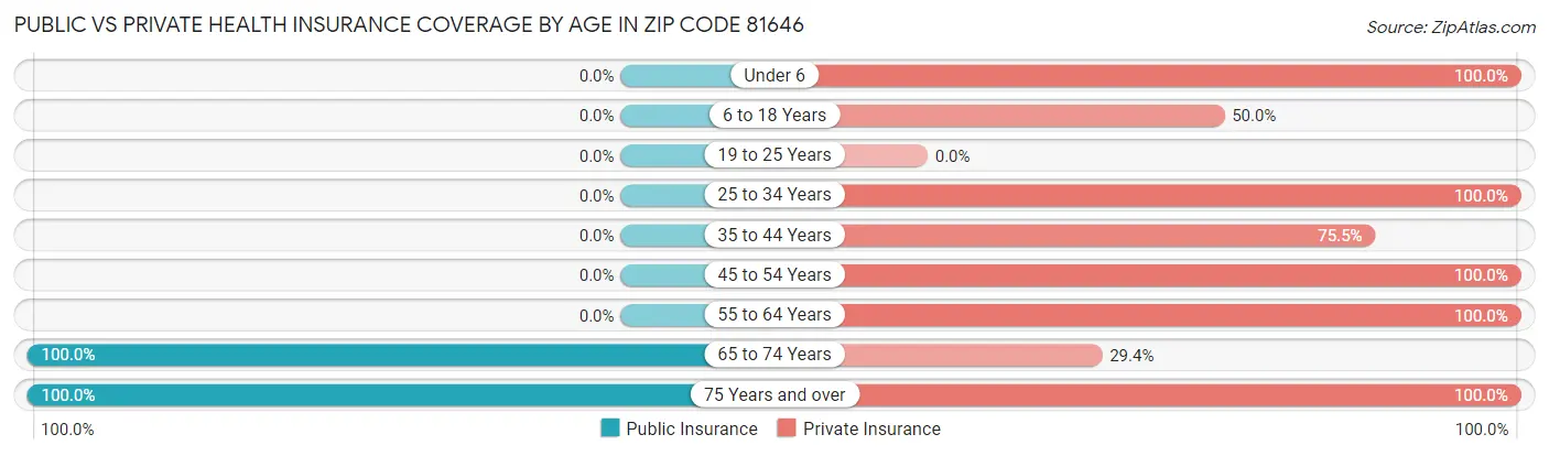 Public vs Private Health Insurance Coverage by Age in Zip Code 81646