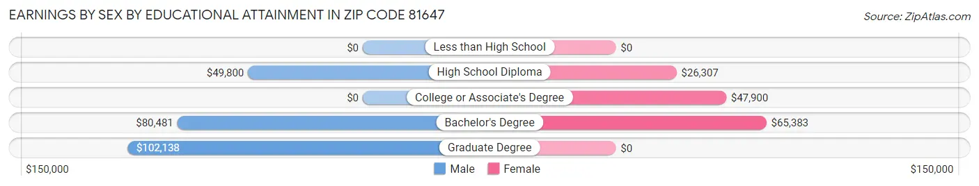 Earnings by Sex by Educational Attainment in Zip Code 81647