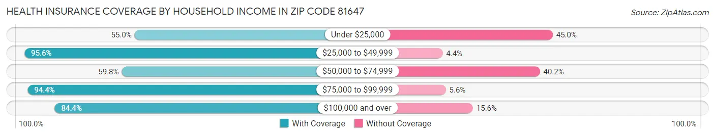 Health Insurance Coverage by Household Income in Zip Code 81647