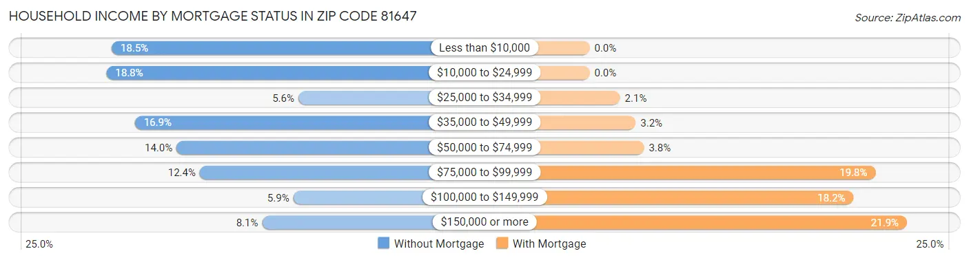 Household Income by Mortgage Status in Zip Code 81647