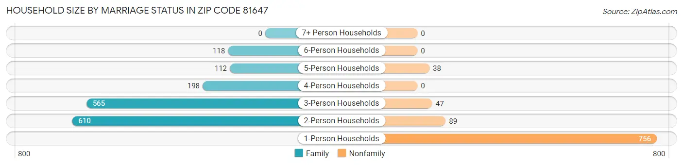 Household Size by Marriage Status in Zip Code 81647