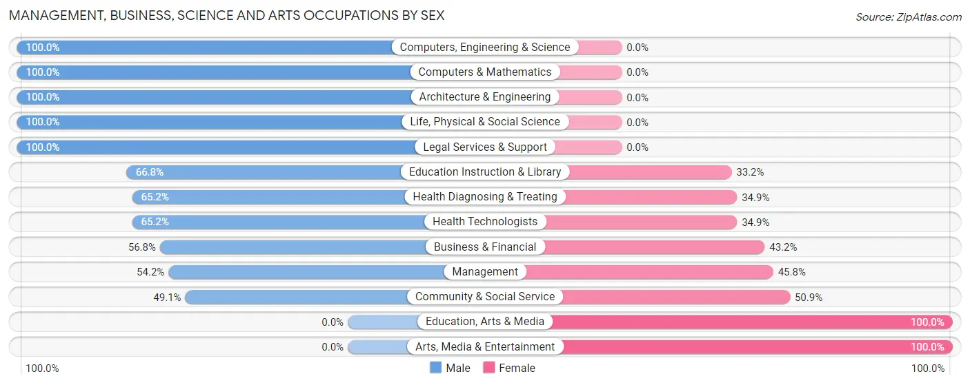 Management, Business, Science and Arts Occupations by Sex in Zip Code 81647
