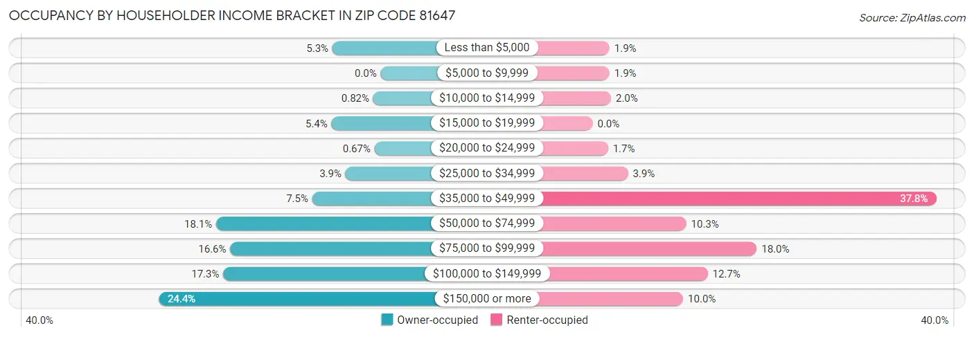 Occupancy by Householder Income Bracket in Zip Code 81647