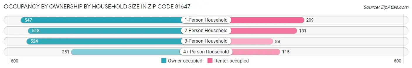 Occupancy by Ownership by Household Size in Zip Code 81647