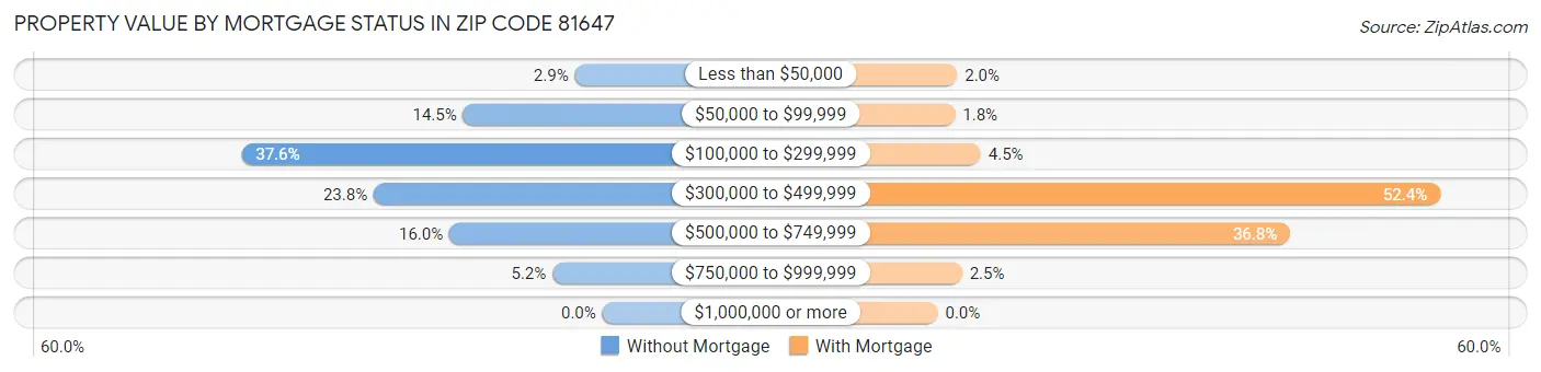 Property Value by Mortgage Status in Zip Code 81647