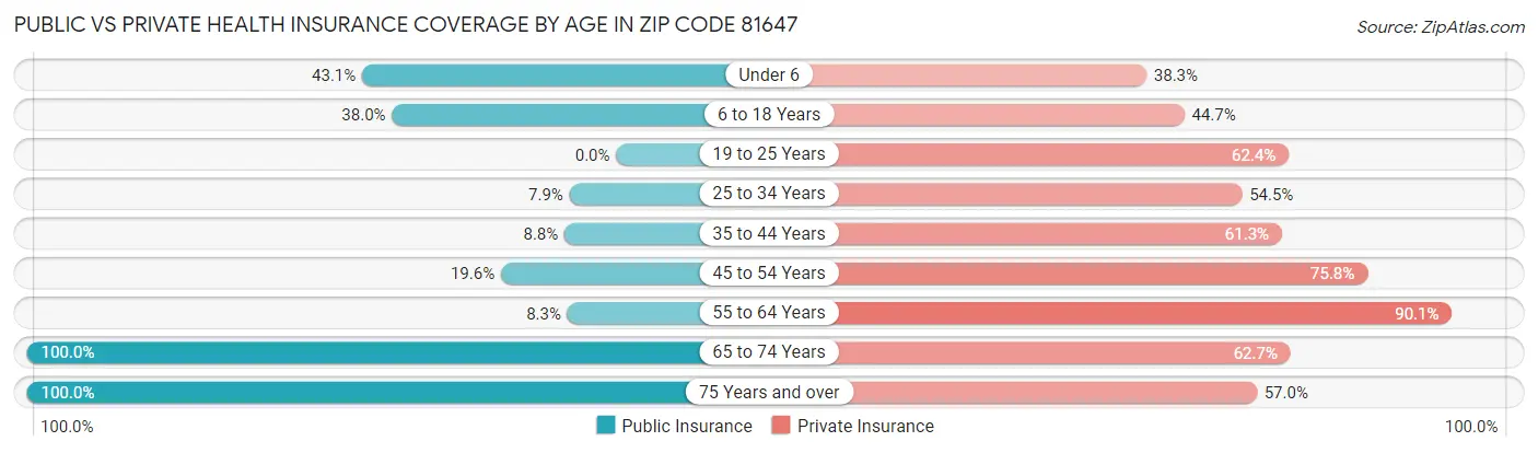 Public vs Private Health Insurance Coverage by Age in Zip Code 81647