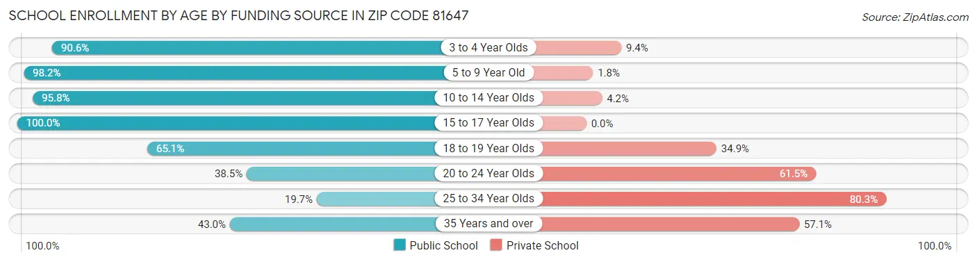 School Enrollment by Age by Funding Source in Zip Code 81647