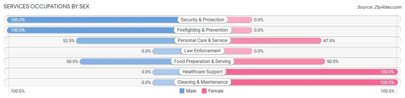 Services Occupations by Sex in Zip Code 81647