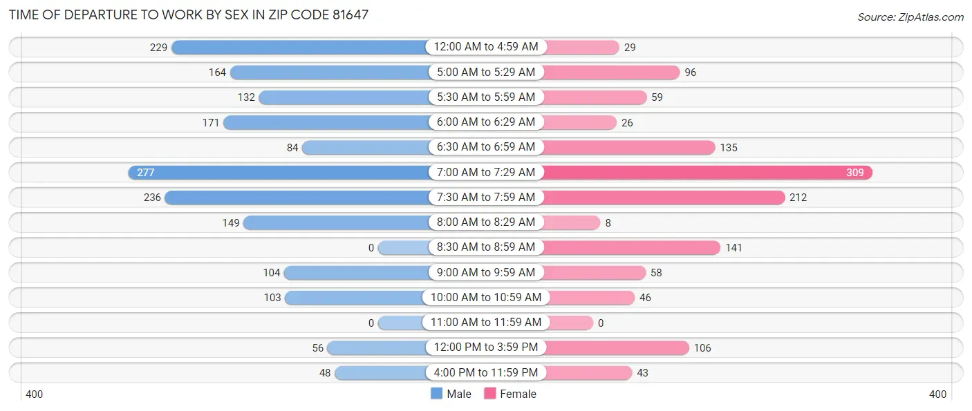 Time of Departure to Work by Sex in Zip Code 81647