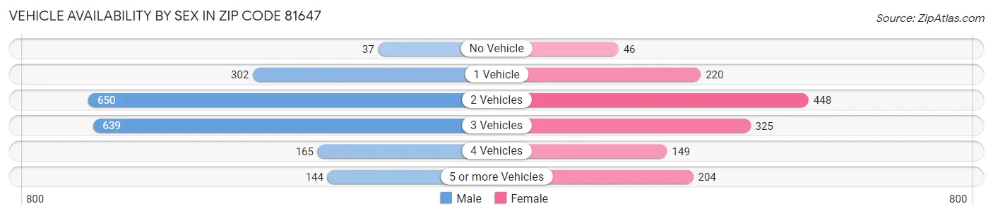 Vehicle Availability by Sex in Zip Code 81647