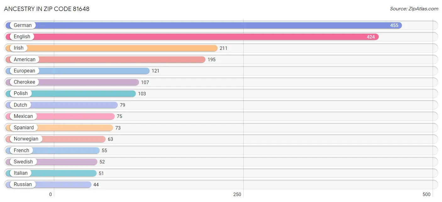 Ancestry in Zip Code 81648