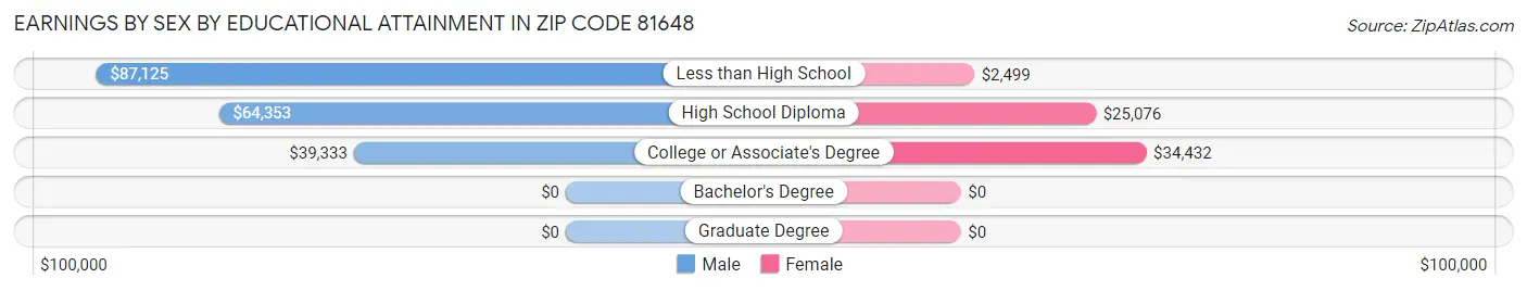 Earnings by Sex by Educational Attainment in Zip Code 81648