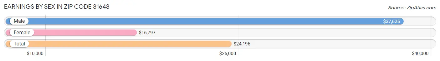 Earnings by Sex in Zip Code 81648