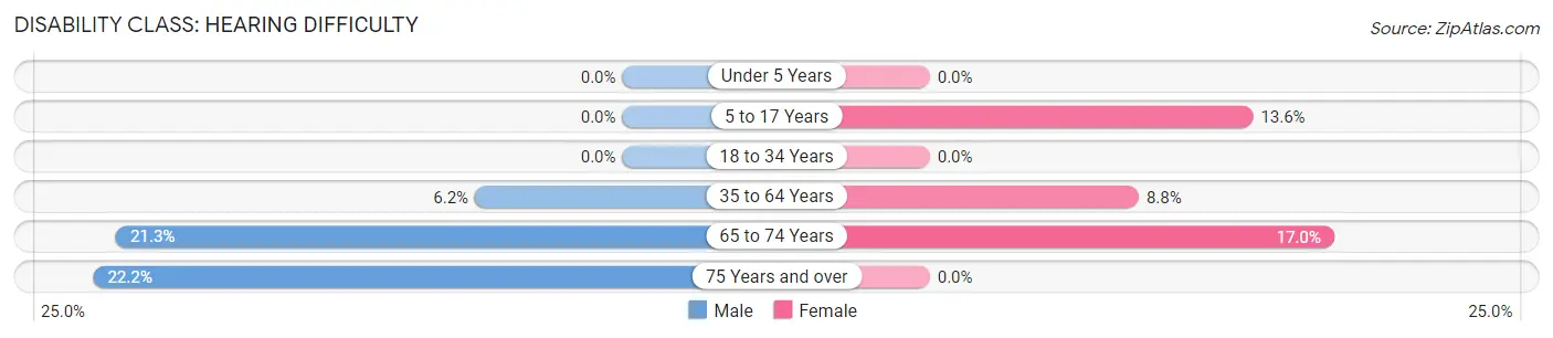 Disability in Zip Code 81648: <span>Hearing Difficulty</span>