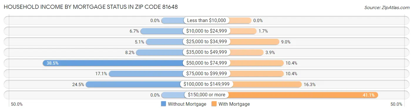 Household Income by Mortgage Status in Zip Code 81648
