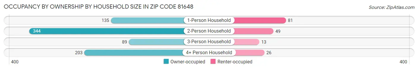 Occupancy by Ownership by Household Size in Zip Code 81648