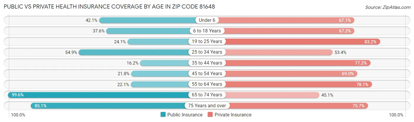 Public vs Private Health Insurance Coverage by Age in Zip Code 81648