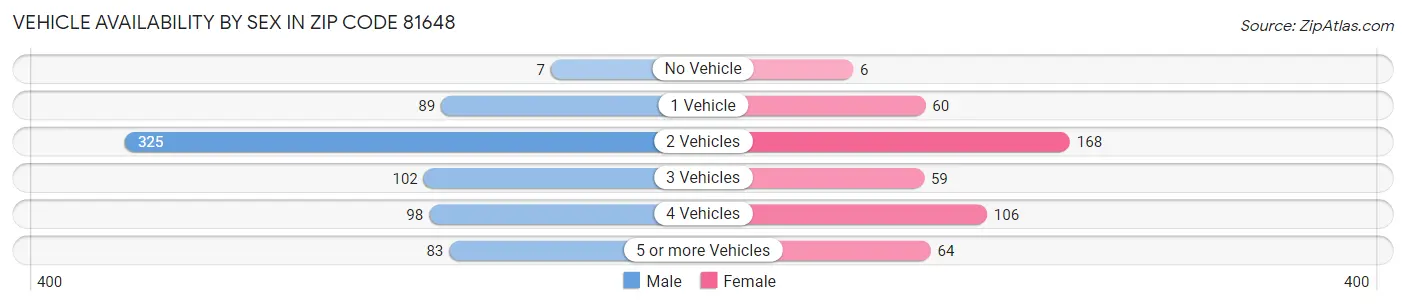Vehicle Availability by Sex in Zip Code 81648