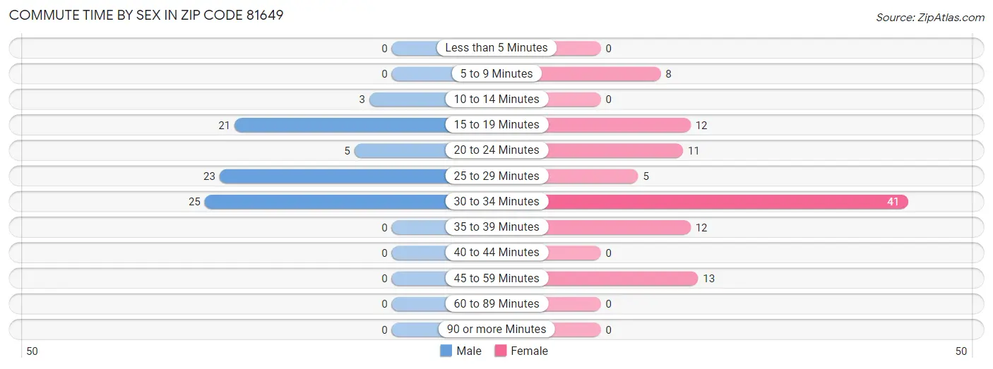 Commute Time by Sex in Zip Code 81649