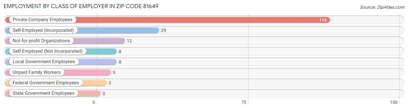 Employment by Class of Employer in Zip Code 81649