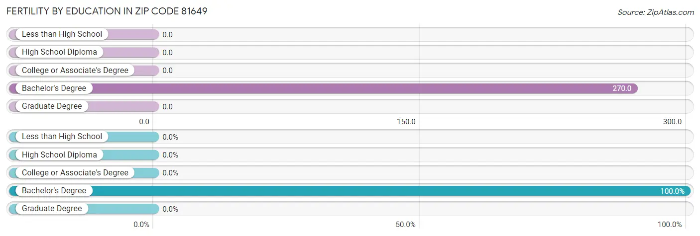 Female Fertility by Education Attainment in Zip Code 81649