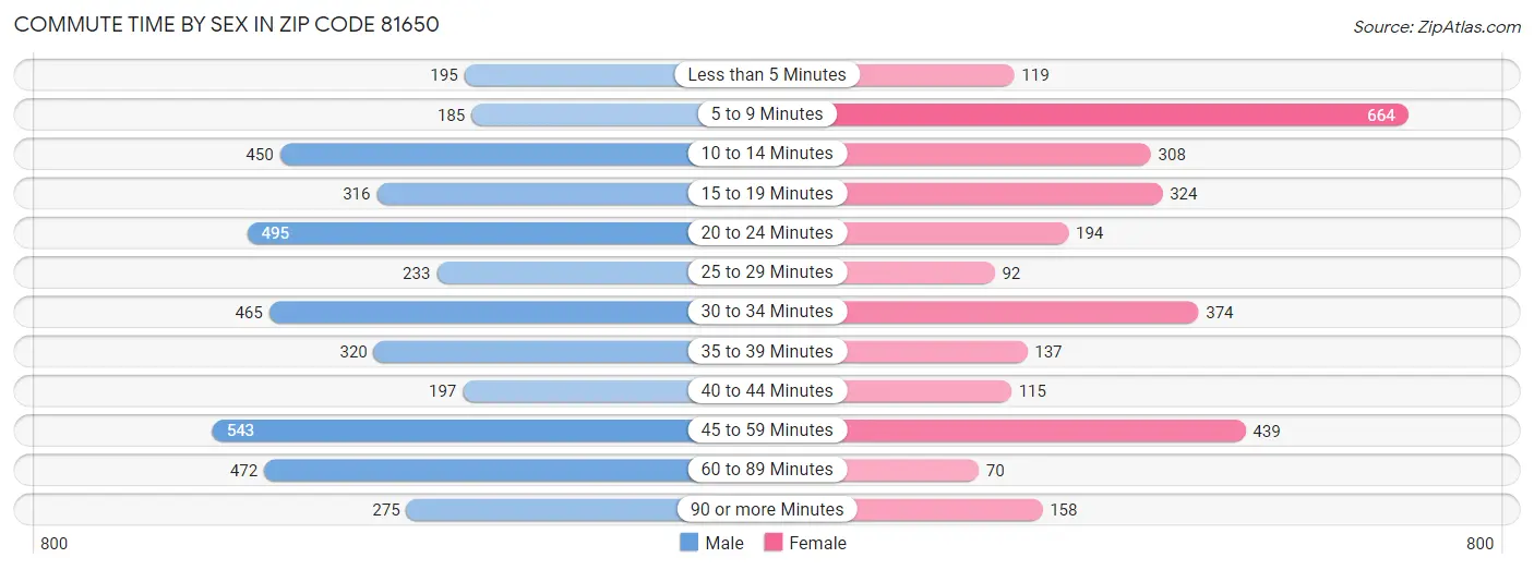 Commute Time by Sex in Zip Code 81650