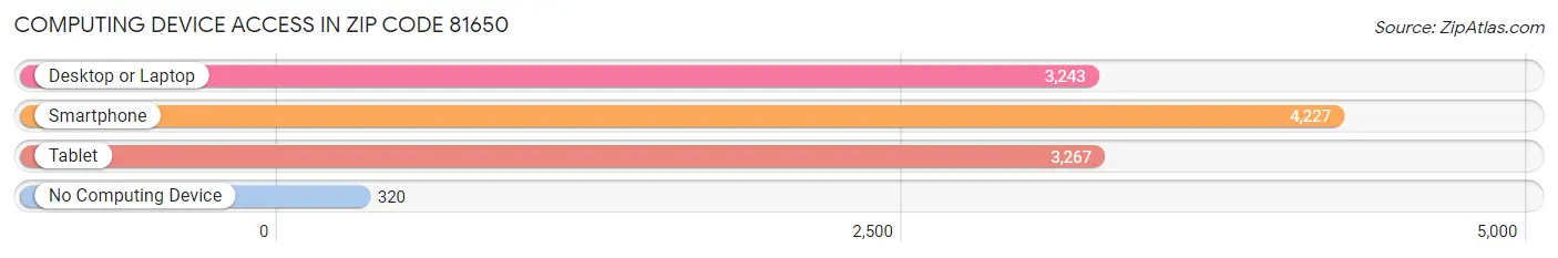 Computing Device Access in Zip Code 81650