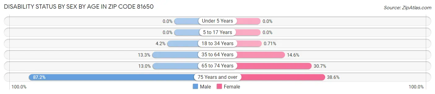 Disability Status by Sex by Age in Zip Code 81650