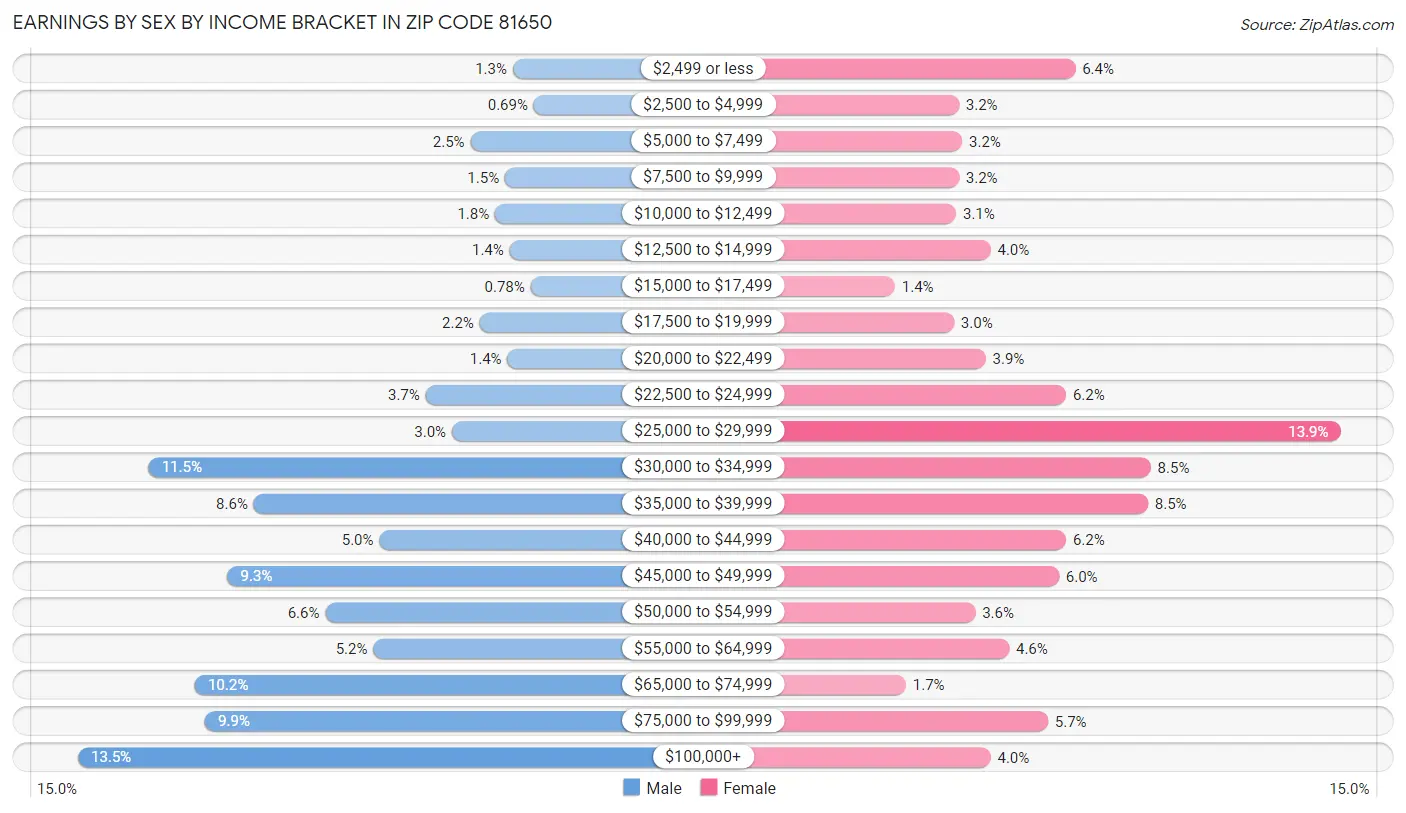 Earnings by Sex by Income Bracket in Zip Code 81650