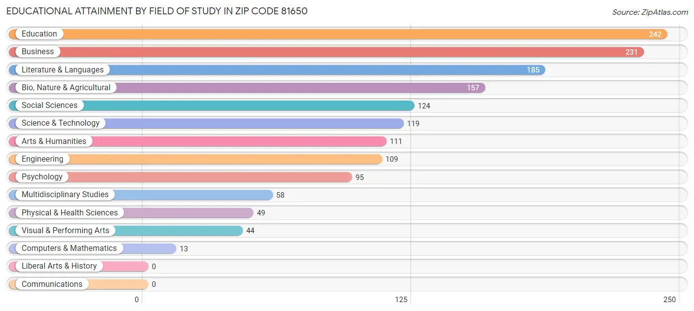 Educational Attainment by Field of Study in Zip Code 81650