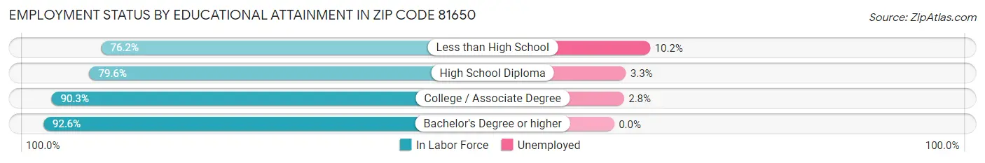 Employment Status by Educational Attainment in Zip Code 81650