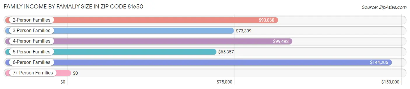 Family Income by Famaliy Size in Zip Code 81650