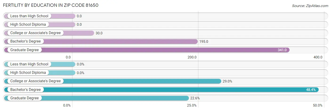 Female Fertility by Education Attainment in Zip Code 81650