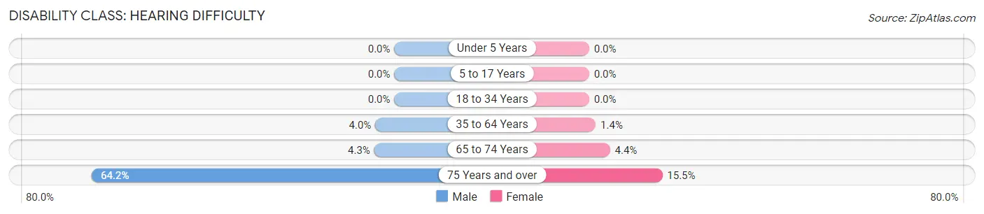 Disability in Zip Code 81650: <span>Hearing Difficulty</span>