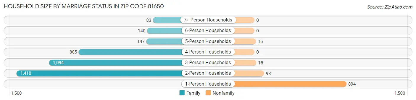 Household Size by Marriage Status in Zip Code 81650