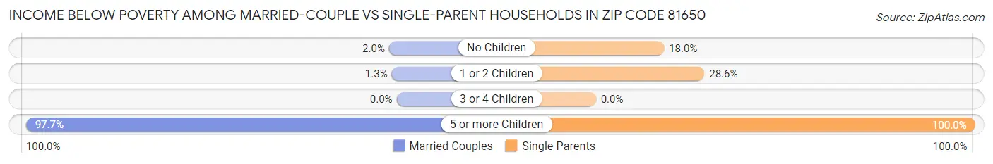 Income Below Poverty Among Married-Couple vs Single-Parent Households in Zip Code 81650